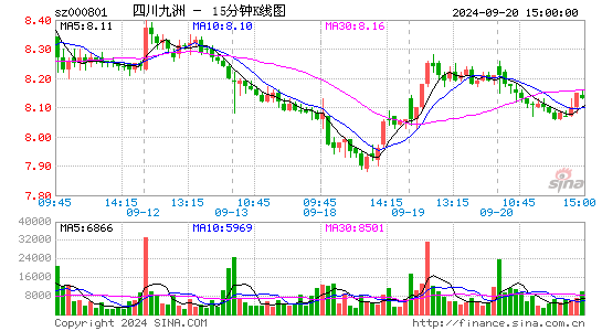 000801四川九洲十五分K线