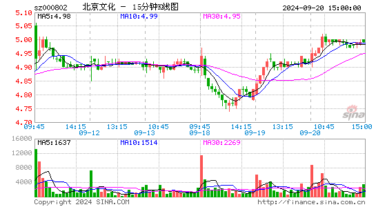000802北京文化十五分K线
