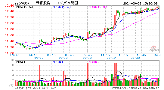 000807云铝股份十五分K线