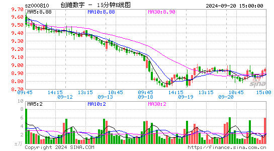 000810创维数字十五分K线