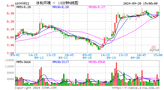 000811冰轮环境十五分K线