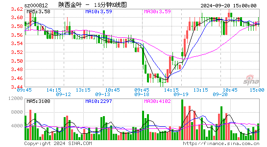 000812陕西金叶十五分K线