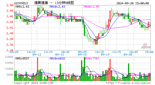 000813德展健康十五分K线