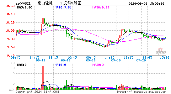 000821京山轻机十五分K线