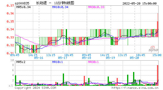 000835长动退十五分K线