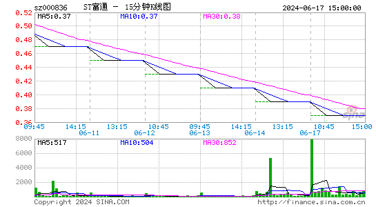 000836富通信息十五分K线