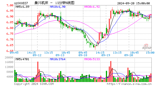 000837秦川机床十五分K线