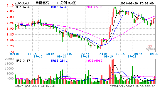 000848承德露露十五分K线