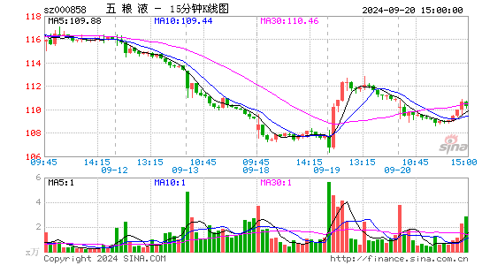 000858五粮液十五分K线
