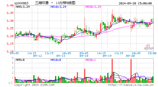 000863三湘印象十五分K线