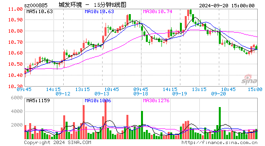 000885城发环境十五分K线