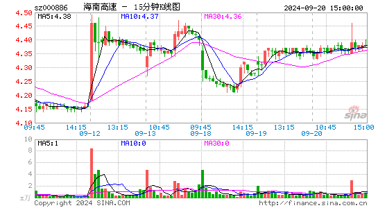 000886海南高速十五分K线