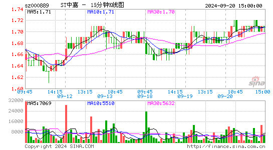 000889ST中嘉十五分K线