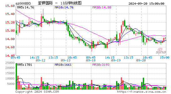 000893亚钾国际十五分K线
