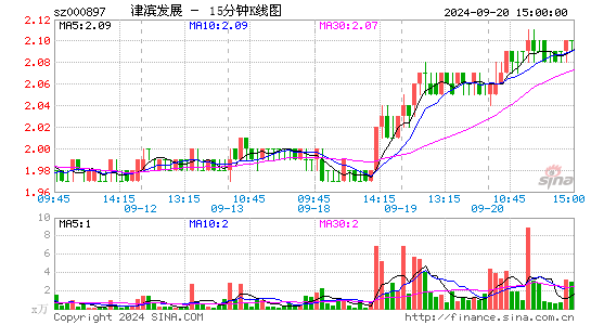 000897津滨发展十五分K线