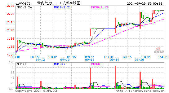 000903云内动力十五分K线