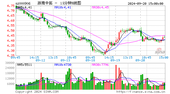 000906浙商中拓十五分K线