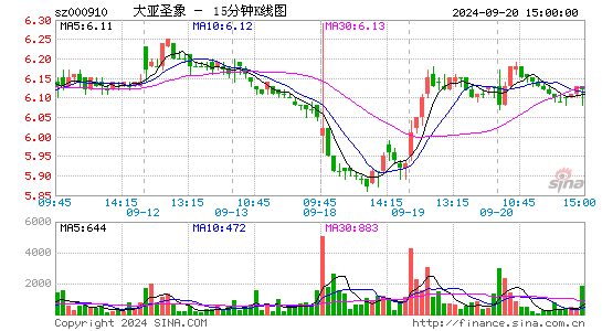 000910大亚圣象十五分K线