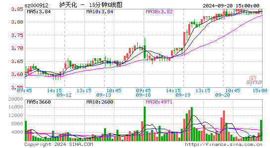 000912泸天化十五分K线