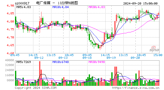 000917电广传媒十五分K线