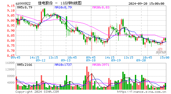 000922佳电股份十五分K线