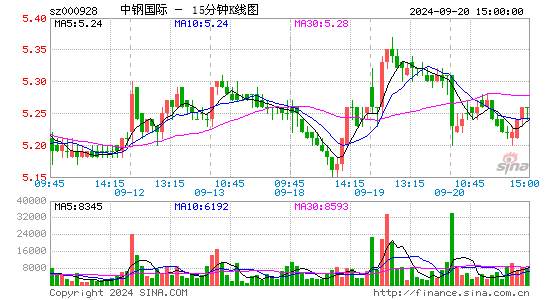000928中钢国际十五分K线