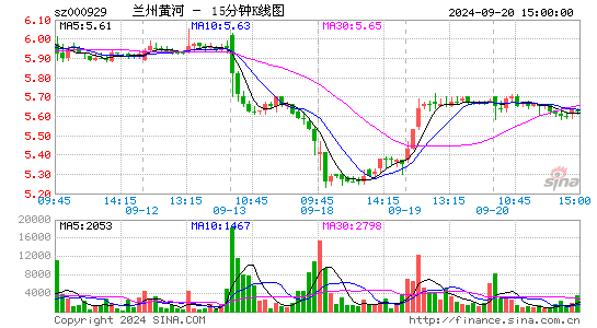 000929兰州黄河十五分K线