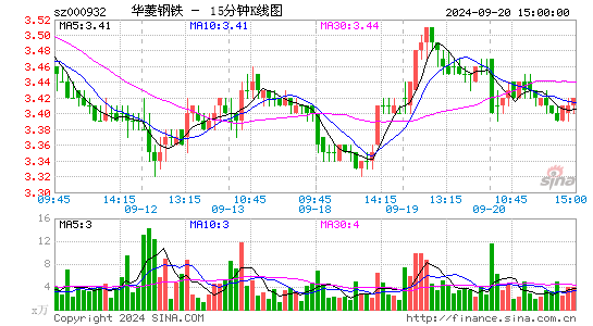 000932华菱钢铁十五分K线