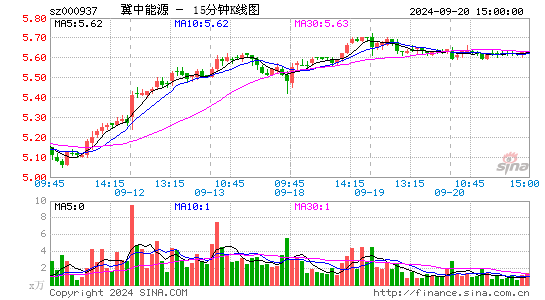 000937冀中能源十五分K线