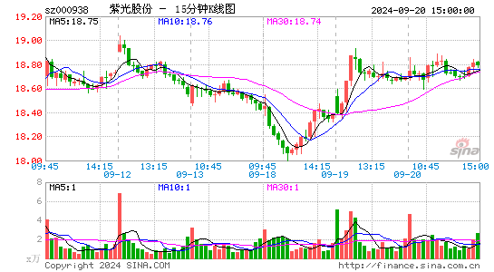 000938紫光股份十五分K线