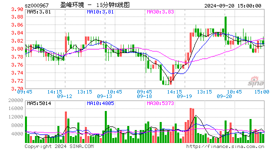000967盈峰环境十五分K线