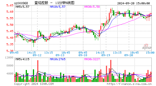 000968蓝焰控股十五分K线