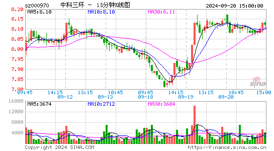 000970中科三环十五分K线