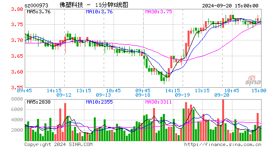 000973佛塑科技十五分K线