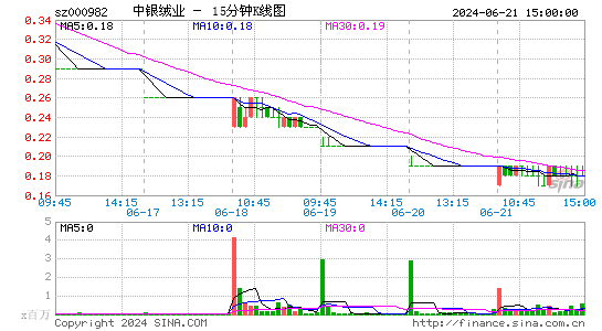 000982中银绒业十五分K线