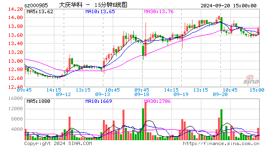 000985大庆华科十五分K线