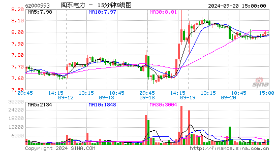 000993闽东电力十五分K线