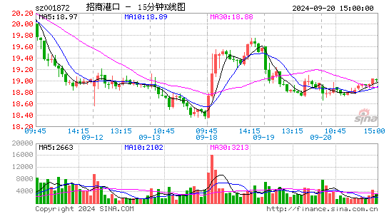 001872招商港口十五分K线