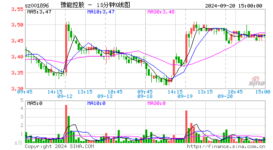 001896豫能控股十五分K线