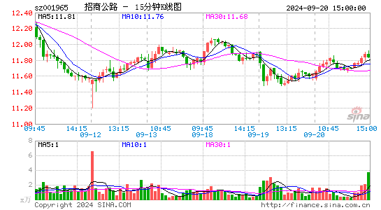 001965招商公路十五分K线