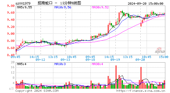 001979招商蛇口十五分K线