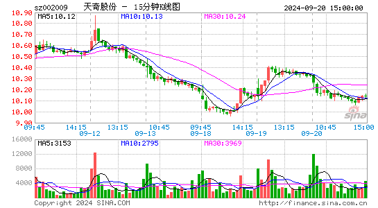 002009天奇股份十五分K线