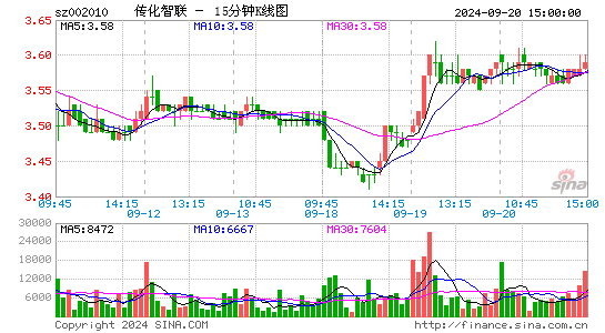 002010传化智联十五分K线