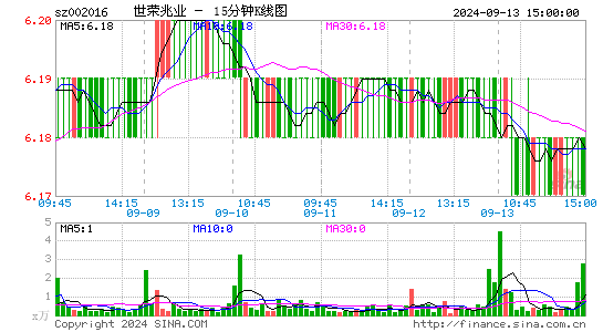 002016世荣兆业十五分K线