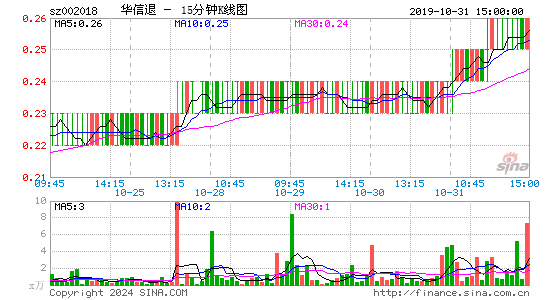 002018华信退十五分K线