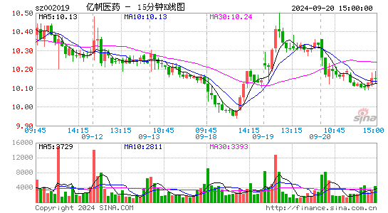 002019亿帆医药十五分K线