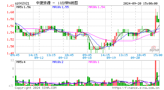 002021ST中捷十五分K线