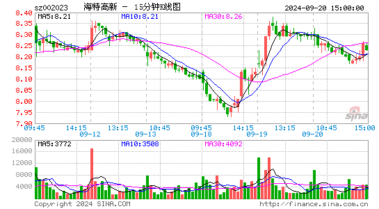 002023海特高新十五分K线