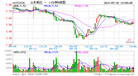 002026山东威达十五分K线