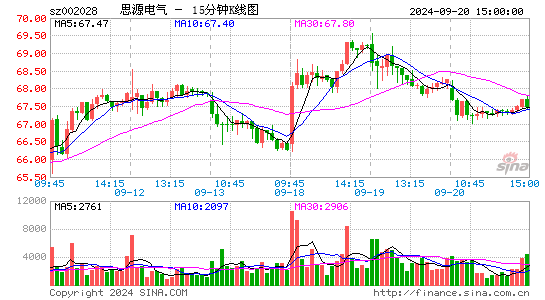 002028思源电气十五分K线